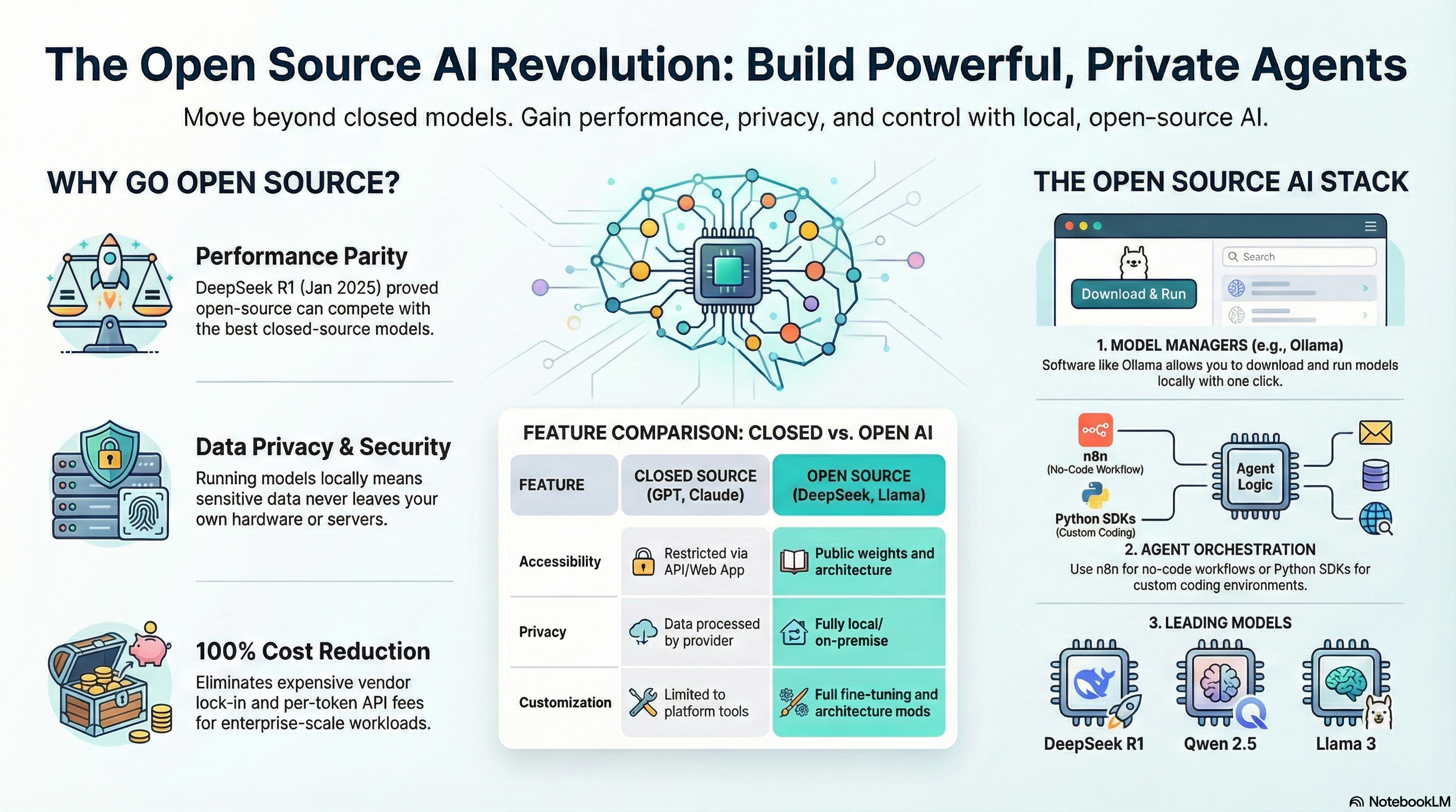 The Open-Source AI Renaissance: Rivaling Proprietary Giants
